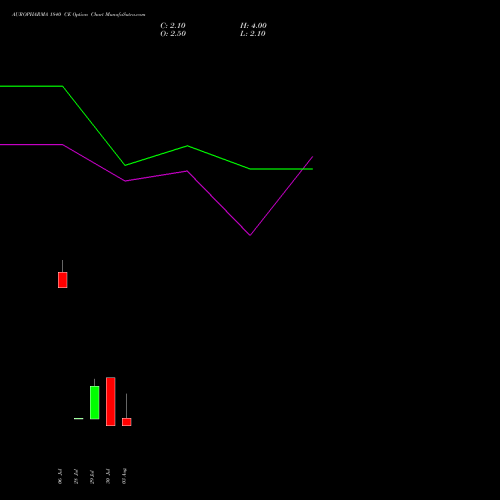 AUROPHARMA 1840 CE (CALL) 25 August 2026 options price chart analysis Aurobindo Pharma Limited 