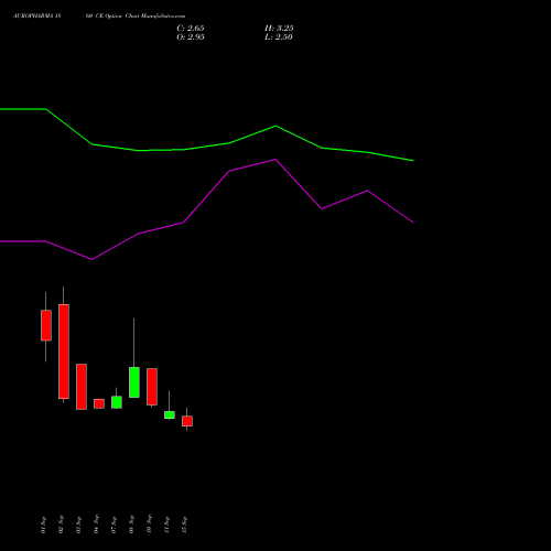 AUROPHARMA 1860 CE (CALL) 29 September 2026 options price chart analysis Aurobindo Pharma Limited 