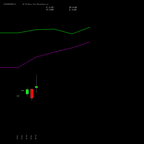 AUROPHARMA 1860 CE (CALL) 23 November 2026 options price chart analysis Aurobindo Pharma Limited 