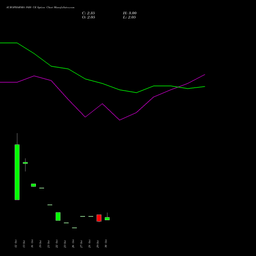 AUROPHARMA 1920 CE (CALL) 23 November 2026 options price chart analysis Aurobindo Pharma Limited 