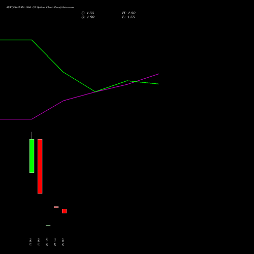 AUROPHARMA 1960 CE (CALL) 23 November 2026 options price chart analysis Aurobindo Pharma Limited 
