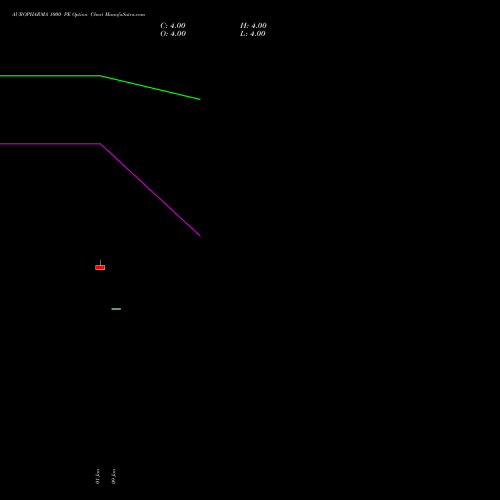 AUROPHARMA 1000 PE (PUT) 24 February 2026 options price chart analysis Aurobindo Pharma Limited 