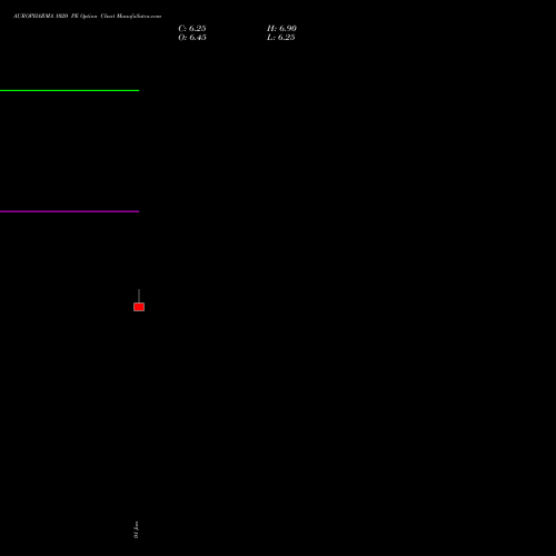 AUROPHARMA 1020 PE (PUT) 24 February 2026 options price chart analysis Aurobindo Pharma Limited 
