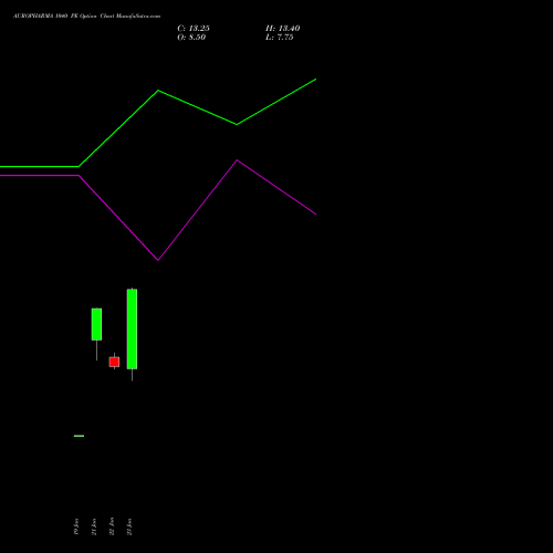 AUROPHARMA 1040 PE (PUT) 24 February 2026 options price chart analysis Aurobindo Pharma Limited 