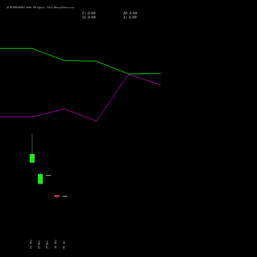 AUROPHARMA 1040 PE (PUT) 28 April 2026 options price chart analysis Aurobindo Pharma Limited 