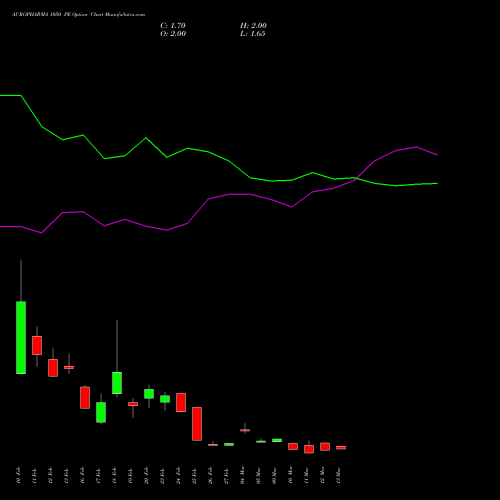 AUROPHARMA 1050 PE (PUT) 30 March 2026 options price chart analysis Aurobindo Pharma Limited 