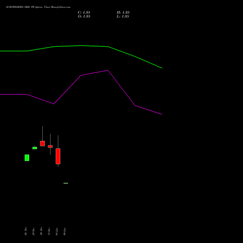 AUROPHARMA 1060 PE (PUT) 27 January 2026 options price chart analysis Aurobindo Pharma Limited 