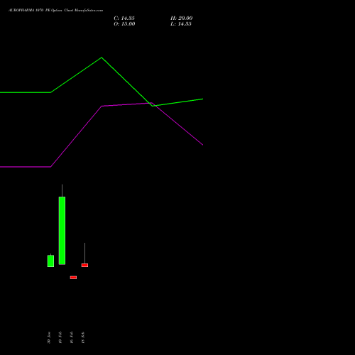 AUROPHARMA 1070 PE (PUT) 30 March 2026 options price chart analysis Aurobindo Pharma Limited 