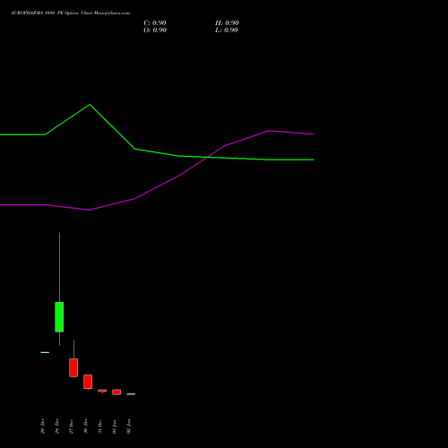 AUROPHARMA 1080 PE PUT indicators chart analysis Aurobindo Pharma Limited options price chart strike 1080 PUT