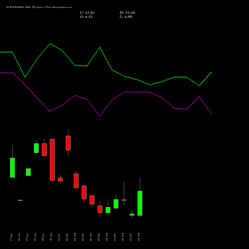 AUROPHARMA 1080 PE PUT indicators chart analysis Aurobindo Pharma Limited options price chart strike 1080 PUT