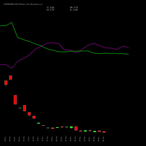 Live AUROPHARMA 1080 PE (PUT) 30 December 2025 options price chart analysis Aurobindo Pharma Limited 