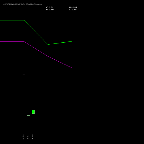 AUROPHARMA 1080 PE (PUT) 27 January 2026 options price chart analysis Aurobindo Pharma Limited 