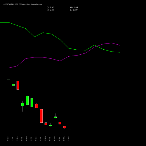 AUROPHARMA 1090 PE (PUT) 30 March 2026 options price chart analysis Aurobindo Pharma Limited 