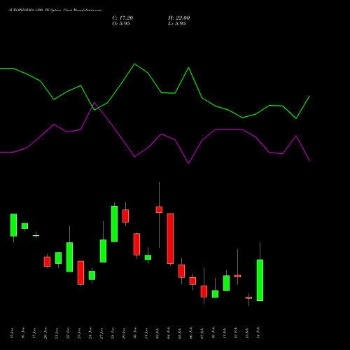 AUROPHARMA 1100 PE PUT indicators chart analysis Aurobindo Pharma Limited options price chart strike 1100 PUT