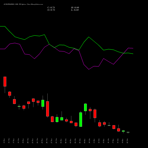 Live AUROPHARMA 1100 PE (PUT) 30 December 2025 options price chart analysis Aurobindo Pharma Limited 