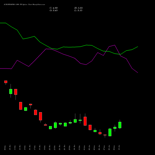 AUROPHARMA 1100 PE (PUT) 27 January 2026 options price chart analysis Aurobindo Pharma Limited 
