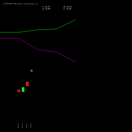 AUROPHARMA 1100 PE (PUT) 24 February 2026 options price chart analysis Aurobindo Pharma Limited 