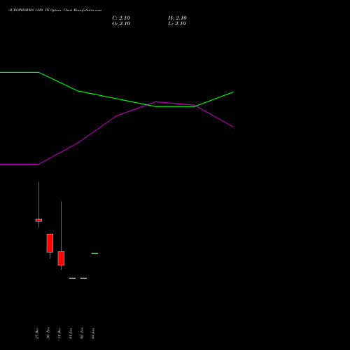 AUROPHARMA 1120 PE PUT indicators chart analysis Aurobindo Pharma Limited options price chart strike 1120 PUT