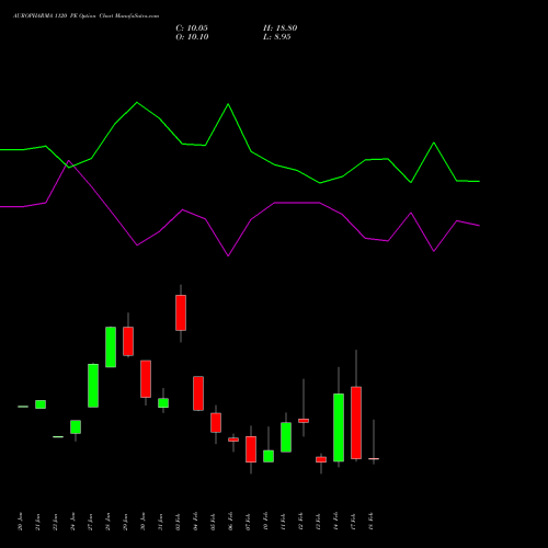 AUROPHARMA 1120 PE PUT indicators chart analysis Aurobindo Pharma Limited options price chart strike 1120 PUT