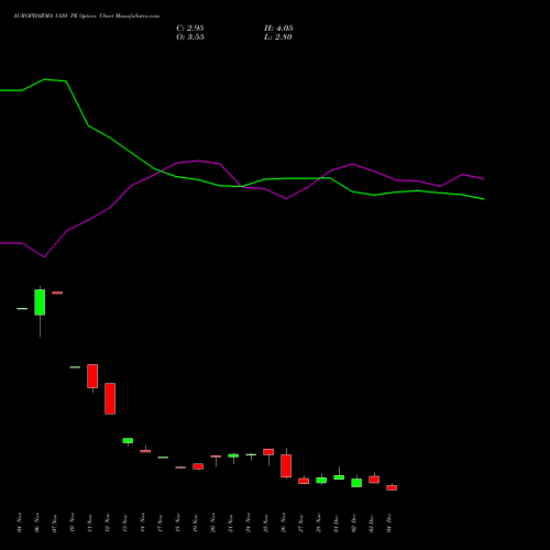 Live AUROPHARMA 1120 PE (PUT) 30 December 2025 options price chart analysis Aurobindo Pharma Limited 