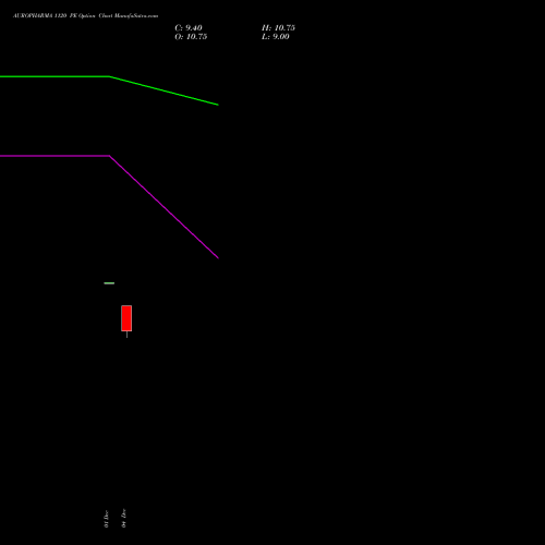 Live AUROPHARMA 1120 PE (PUT) 27 January 2026 options price chart analysis Aurobindo Pharma Limited 