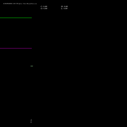 AUROPHARMA 1130 PE (PUT) 27 January 2026 options price chart analysis Aurobindo Pharma Limited 