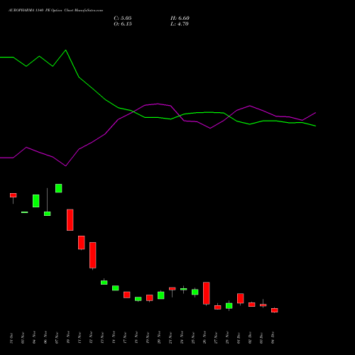 Live AUROPHARMA 1140 PE (PUT) 30 December 2025 options price chart analysis Aurobindo Pharma Limited 
