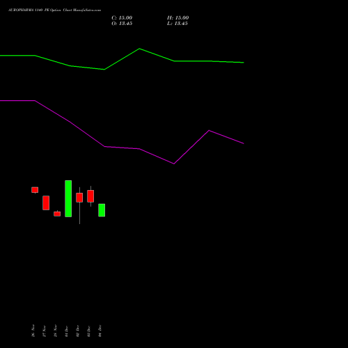 Live AUROPHARMA 1140 PE (PUT) 27 January 2026 options price chart analysis Aurobindo Pharma Limited 
