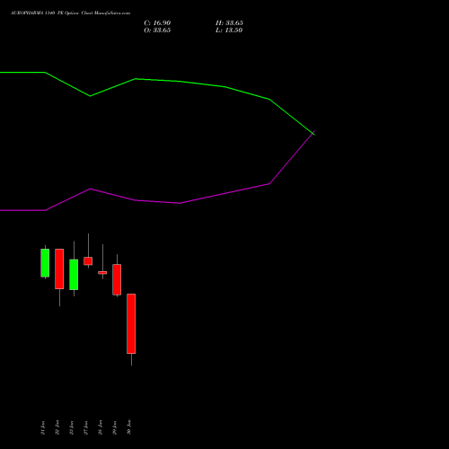 AUROPHARMA 1140 PE (PUT) 24 February 2026 options price chart analysis Aurobindo Pharma Limited 