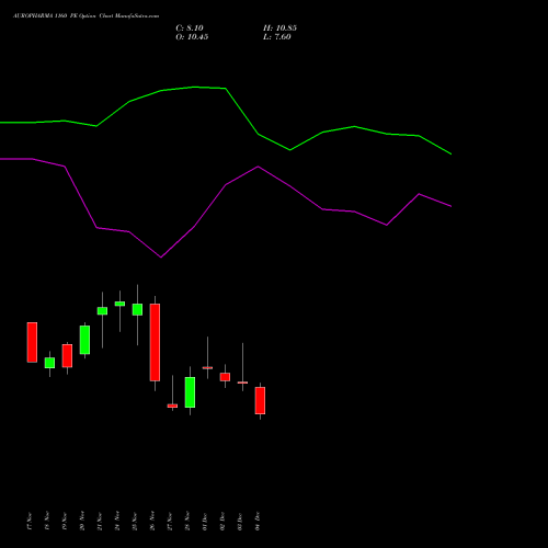 Live AUROPHARMA 1160 PE (PUT) 30 December 2025 options price chart analysis Aurobindo Pharma Limited 