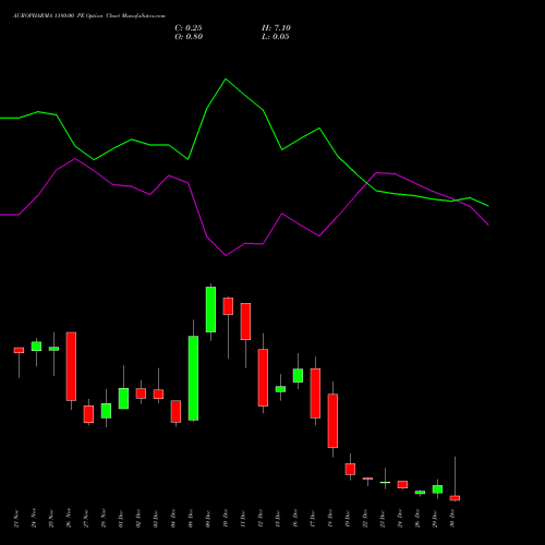 AUROPHARMA 1180.00 PE (PUT) 30 December 2025 options price chart analysis Aurobindo Pharma Limited 