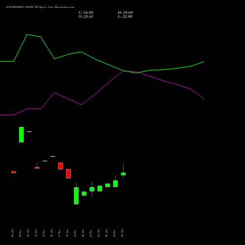 AUROPHARMA 1180.00 PE (PUT) 27 January 2026 options price chart analysis Aurobindo Pharma Limited 