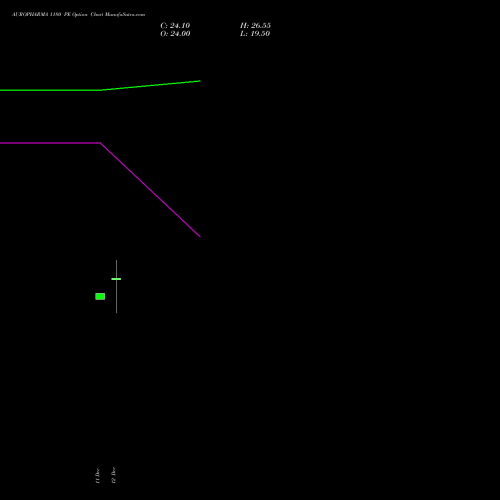 AUROPHARMA 1180 PE PUT indicators chart analysis Aurobindo Pharma Limited options price chart strike 1180 PUT