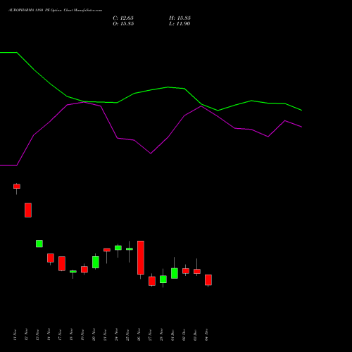 Live AUROPHARMA 1180 PE (PUT) 30 December 2025 options price chart analysis Aurobindo Pharma Limited 