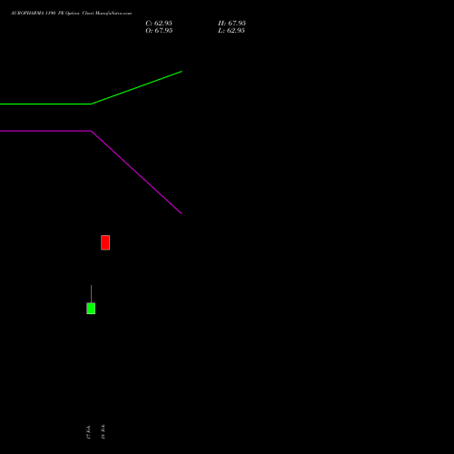 AUROPHARMA 1190 PE (PUT) 30 March 2026 options price chart analysis Aurobindo Pharma Limited 