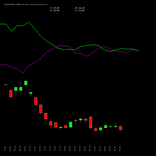 Live AUROPHARMA 1200.00 PE (PUT) 30 December 2025 options price chart analysis Aurobindo Pharma Limited 
