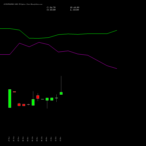 AUROPHARMA 1200 PE PUT indicators chart analysis Aurobindo Pharma Limited options price chart strike 1200 PUT