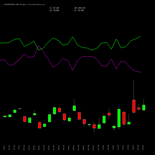 AUROPHARMA 1200 PE PUT indicators chart analysis Aurobindo Pharma Limited options price chart strike 1200 PUT