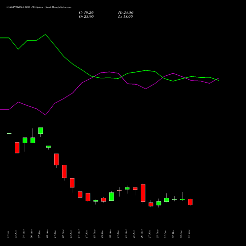 Live AUROPHARMA 1200 PE (PUT) 30 December 2025 options price chart analysis Aurobindo Pharma Limited 