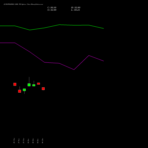 Live AUROPHARMA 1200 PE (PUT) 27 January 2026 options price chart analysis Aurobindo Pharma Limited 