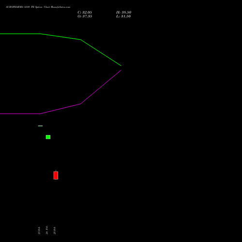 AUROPHARMA 1210 PE (PUT) 30 March 2026 options price chart analysis Aurobindo Pharma Limited 