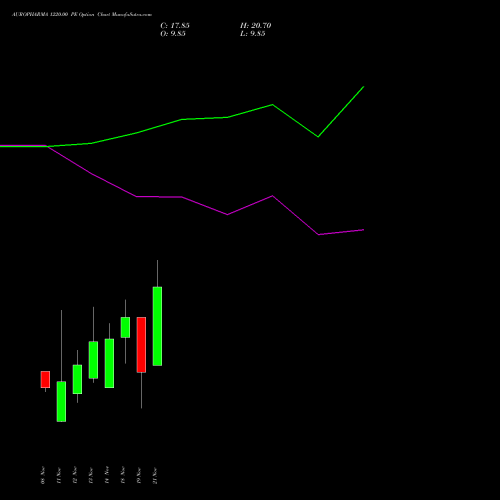 AUROPHARMA 1220.00 PE PUT indicators chart analysis Aurobindo Pharma Limited options price chart strike 1220.00 PUT