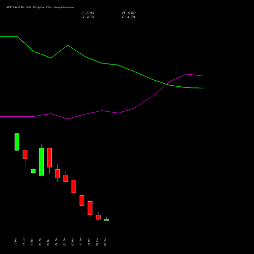 AUROPHARMA 1220 PE PUT indicators chart analysis Aurobindo Pharma Limited options price chart strike 1220 PUT