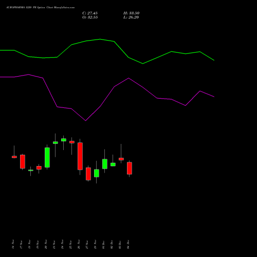 Live AUROPHARMA 1220 PE (PUT) 30 December 2025 options price chart analysis Aurobindo Pharma Limited 