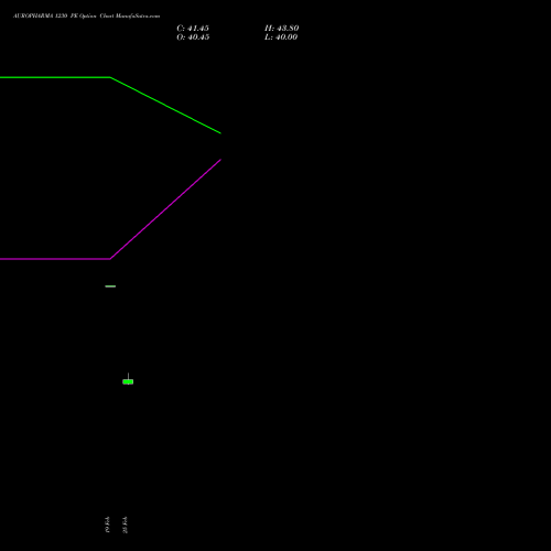AUROPHARMA 1230 PE (PUT) 30 March 2026 options price chart analysis Aurobindo Pharma Limited 