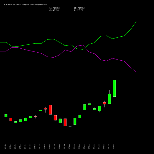 AUROPHARMA 1240.00 PE (PUT) 27 January 2026 options price chart analysis Aurobindo Pharma Limited 