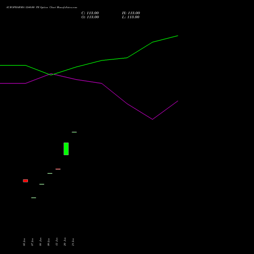 AUROPHARMA 1240.00 PE (PUT) 24 February 2026 options price chart analysis Aurobindo Pharma Limited 