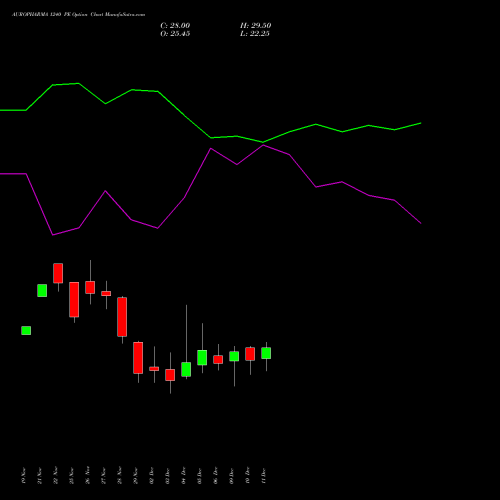 AUROPHARMA 1240 PE PUT indicators chart analysis Aurobindo Pharma Limited options price chart strike 1240 PUT