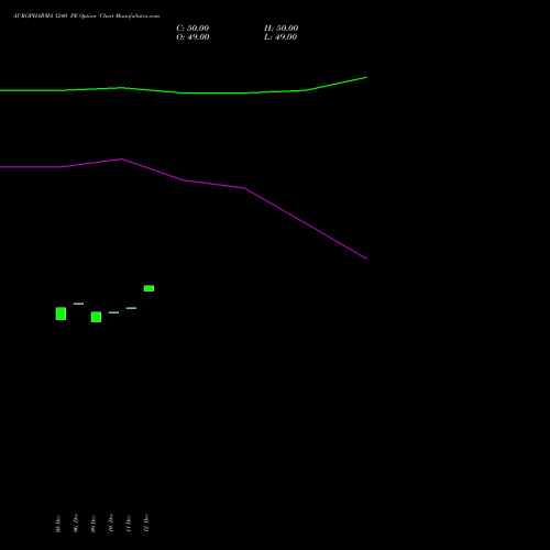 AUROPHARMA 1240 PE PUT indicators chart analysis Aurobindo Pharma Limited options price chart strike 1240 PUT