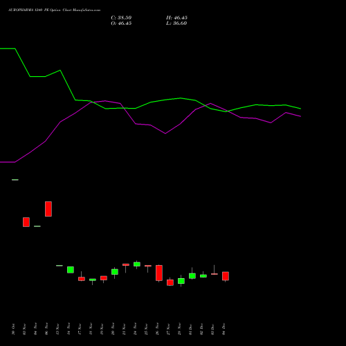 Live AUROPHARMA 1240 PE (PUT) 30 December 2025 options price chart analysis Aurobindo Pharma Limited 